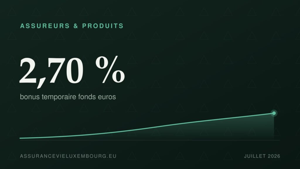 ASSUREURS & PRODUITS : 2,70 %