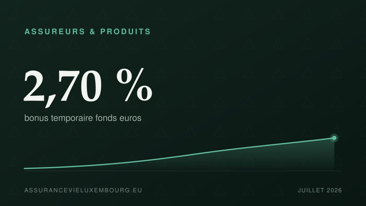 ASSUREURS & PRODUITS : 2,70 %