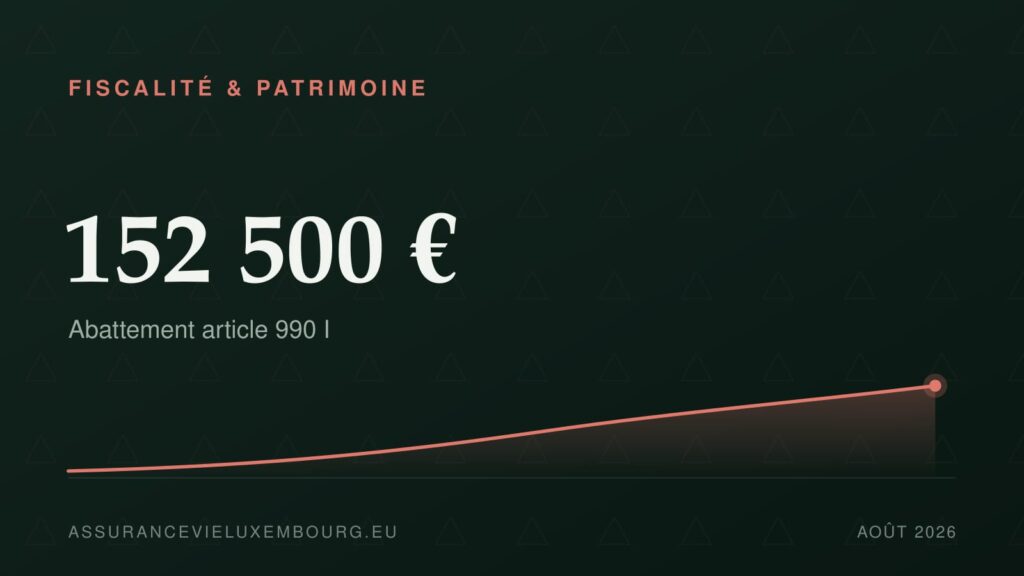 FISCALITÉ & PATRIMOINE : 152 500 €