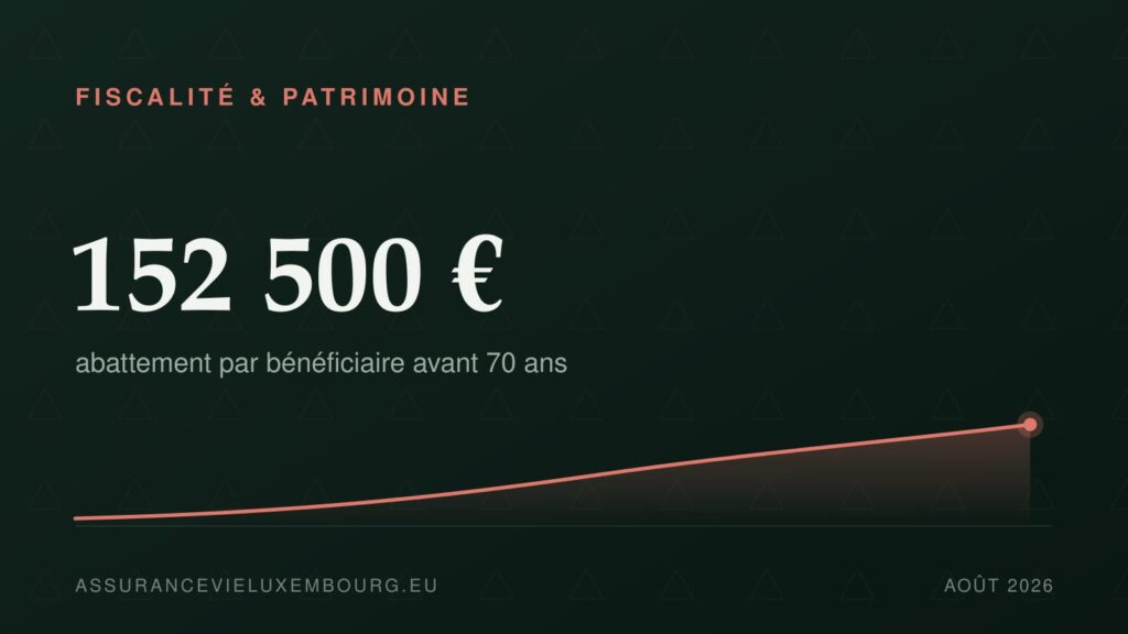 FISCALITÉ & PATRIMOINE : 152 500 €