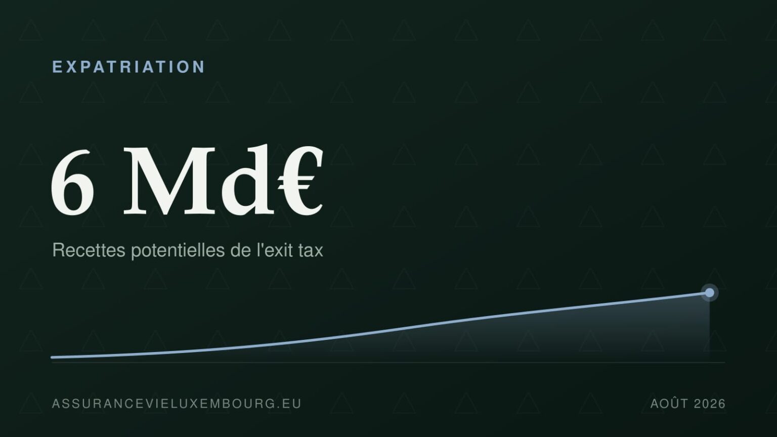 EXPATRIATION : 6 Md€