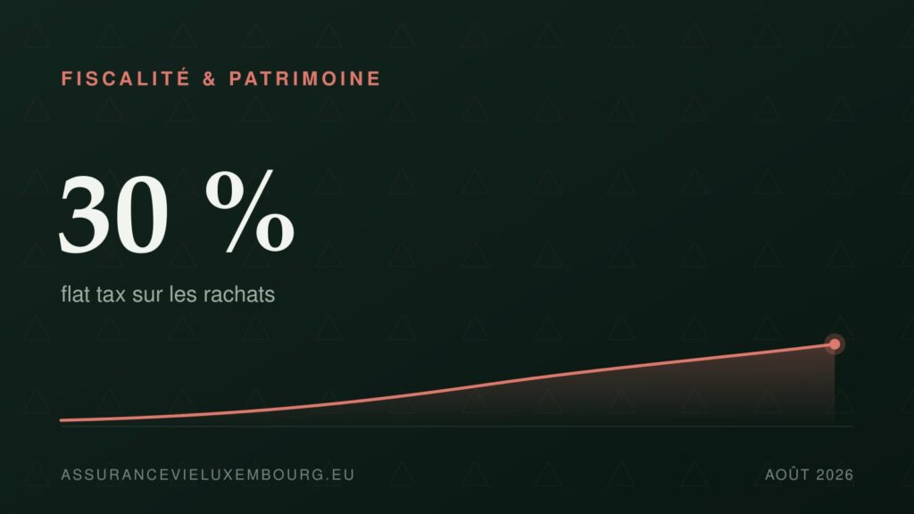 FISCALITÉ & PATRIMOINE : 30 %