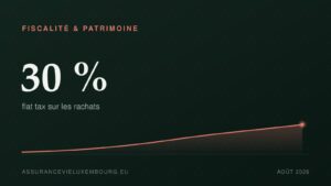 FISCALITÉ & PATRIMOINE : 30 %