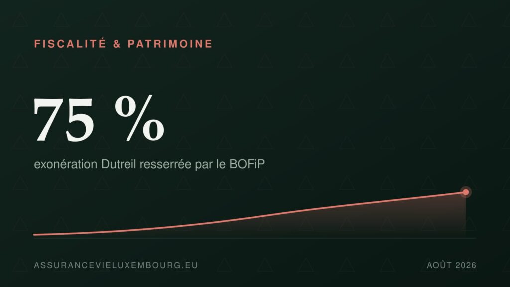 FISCALITÉ & PATRIMOINE : 75 %