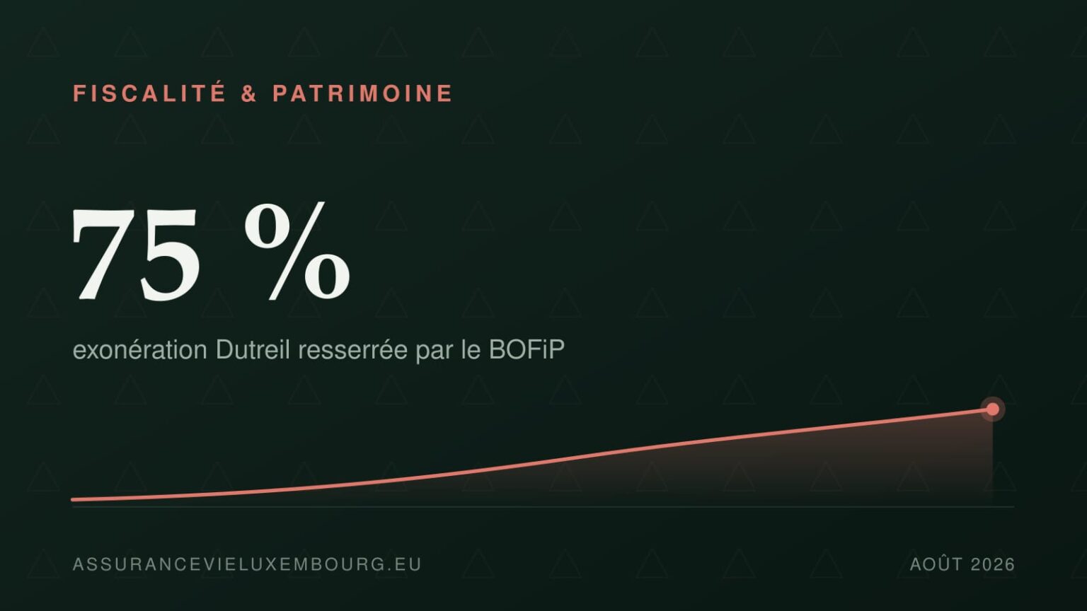 FISCALITÉ & PATRIMOINE : 75 %