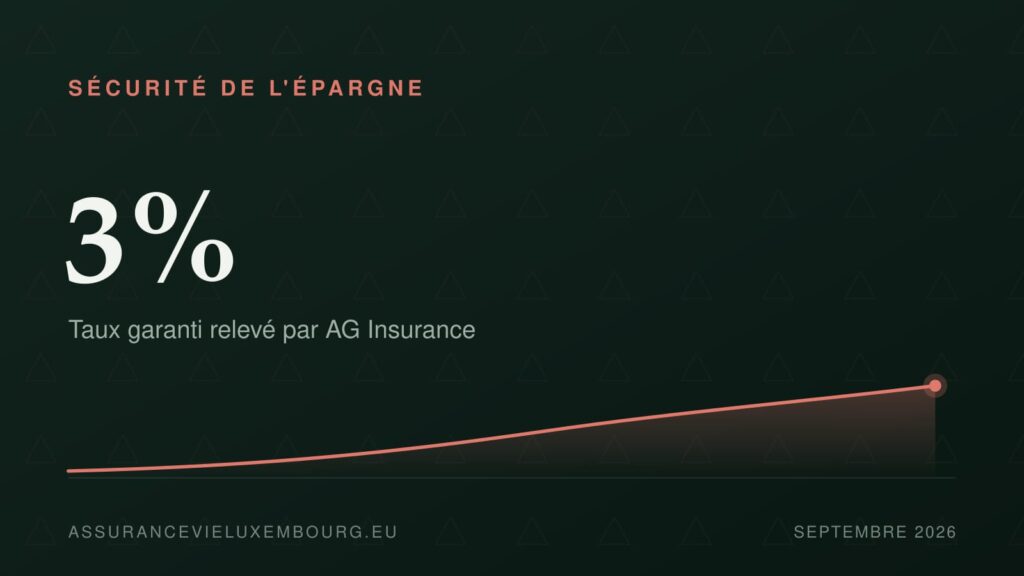 SÉCURITÉ DE L'ÉPARGNE : 3%
