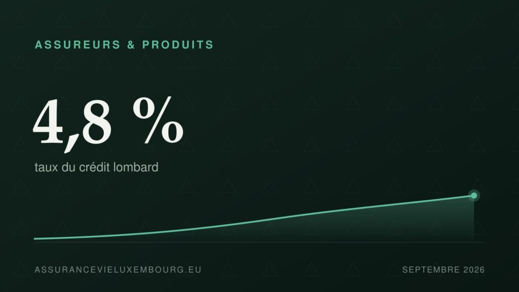 ASSUREURS & PRODUITS : 4,8 %