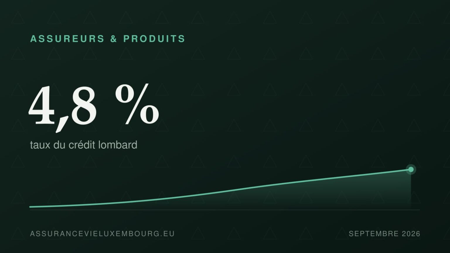 ASSUREURS & PRODUITS : 4,8 %