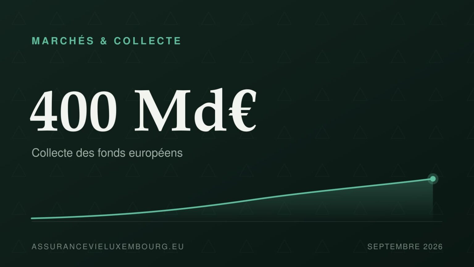 MARCHÉS & COLLECTE : 400 Md€