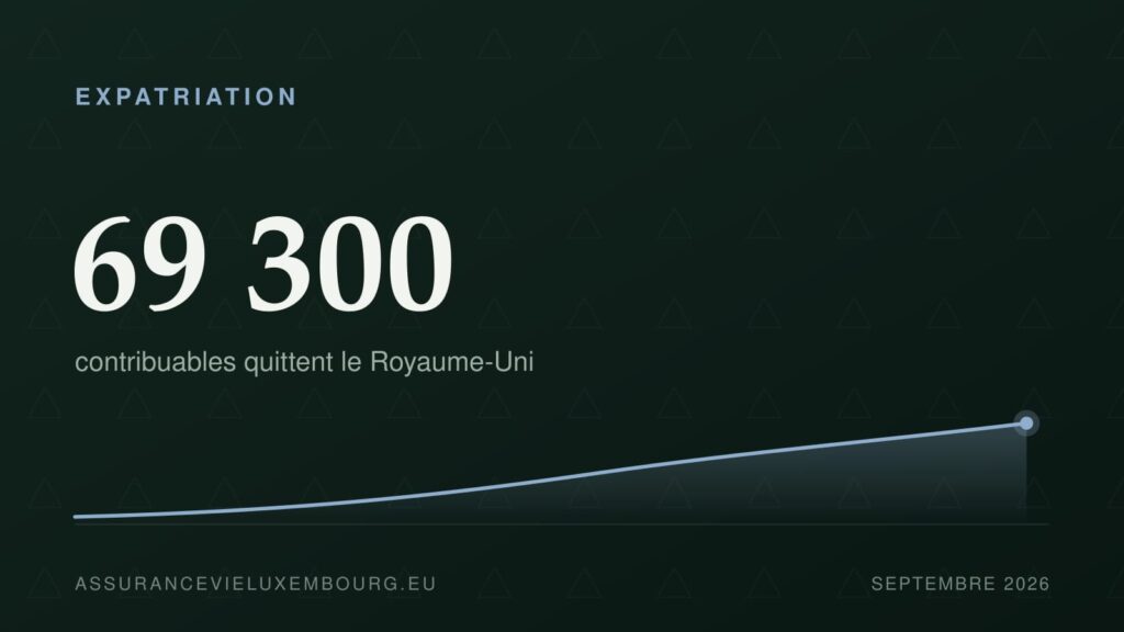 EXPATRIATION : 69 300