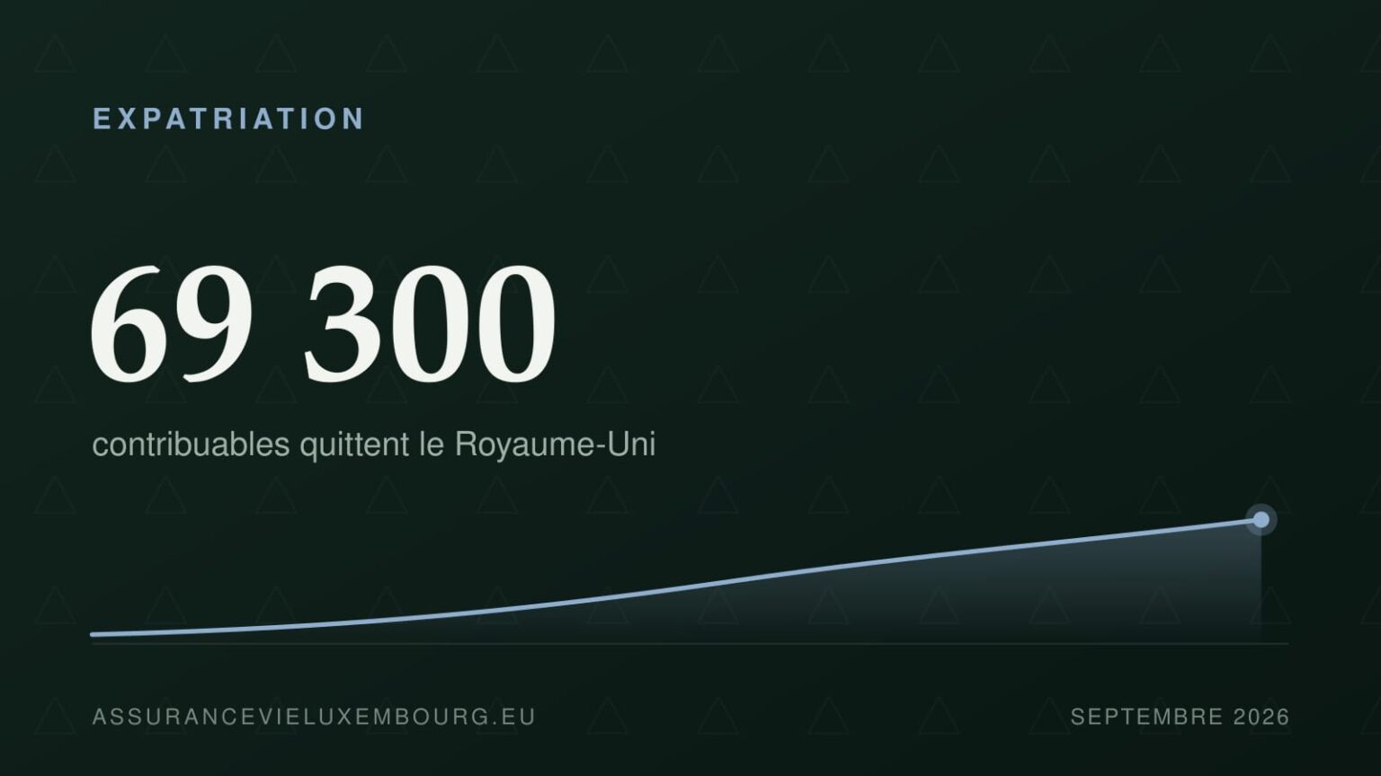 EXPATRIATION : 69 300