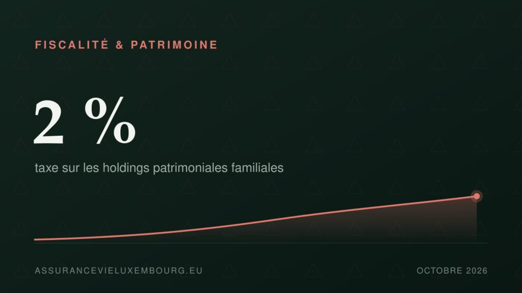 FISCALITÉ & PATRIMOINE : 2 %