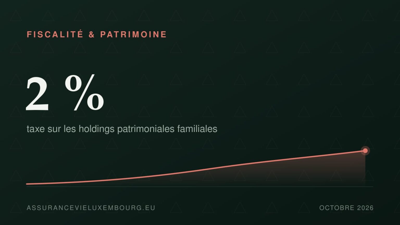FISCALITÉ & PATRIMOINE : 2 %
